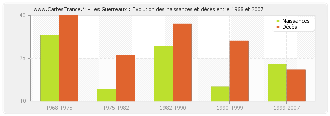 Les Guerreaux : Evolution des naissances et décès entre 1968 et 2007